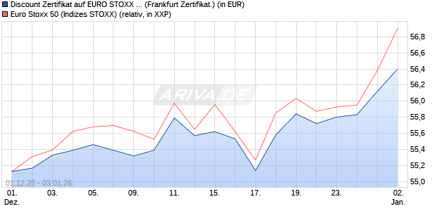 Discount Zertifikat auf EURO STOXX 50 [Vontobel] (WKN: VH9YLF) Chart