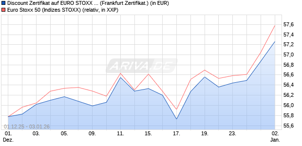 Discount Zertifikat auf EURO STOXX 50 [Vontobel] (WKN: VH9YLH) Chart