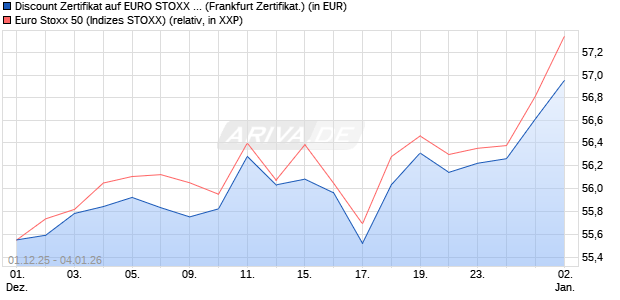 Discount Zertifikat auf EURO STOXX 50 [Vontobel] (WKN: VH9YLE) Chart