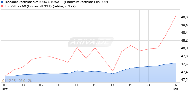 Discount Zertifikat auf EURO STOXX 50 [Vontobel] (WKN: VH9YLA) Chart