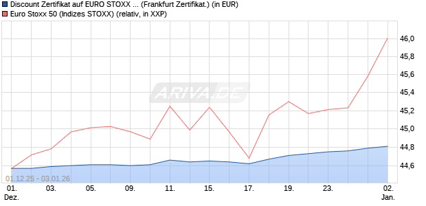 Discount Zertifikat auf EURO STOXX 50 [Vontobel] (WKN: VH9YLB) Chart