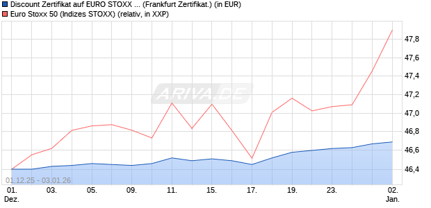 Discount Zertifikat auf EURO STOXX 50 [Vontobel] (WKN: VH9YK8) Chart