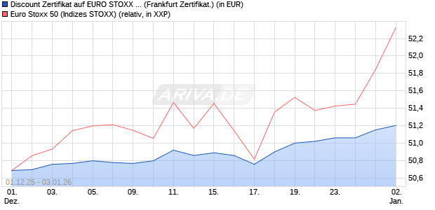 Discount Zertifikat auf EURO STOXX 50 [Vontobel] (WKN: VH9YK9) Chart