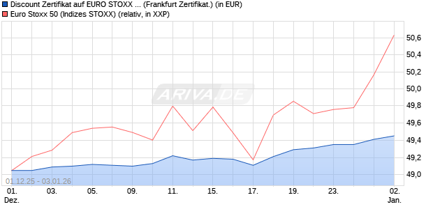 Discount Zertifikat auf EURO STOXX 50 [Vontobel] (WKN: VH9YK5) Chart