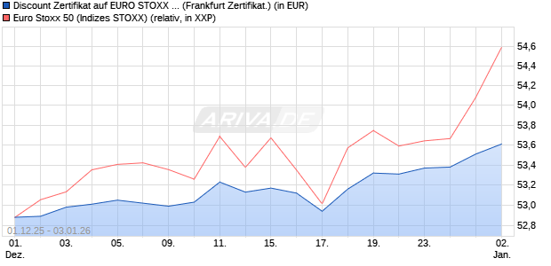 Discount Zertifikat auf EURO STOXX 50 [Vontobel] (WKN: VH9YK0) Chart