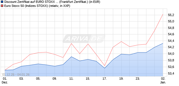Discount Zertifikat auf EURO STOXX 50 [Vontobel] (WKN: VH9YKZ) Chart