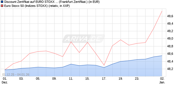 Discount Zertifikat auf EURO STOXX 50 [Vontobel] (WKN: VH9YK1) Chart