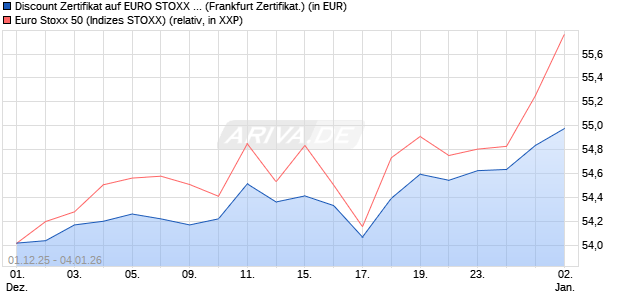 Discount Zertifikat auf EURO STOXX 50 [Vontobel] (WKN: VH9YK2) Chart