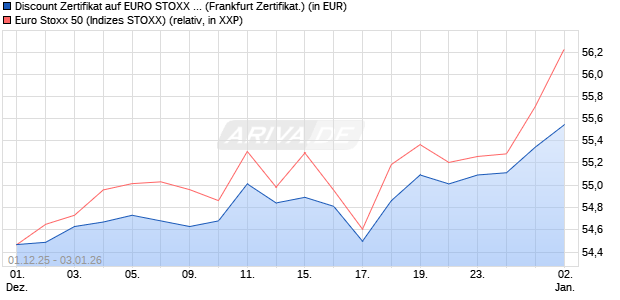 Discount Zertifikat auf EURO STOXX 50 [Vontobel] (WKN: VH9YK3) Chart
