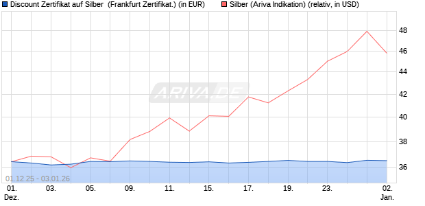 Discount Zertifikat auf Silber [Vontobel] (WKN: VH9YJY) Chart