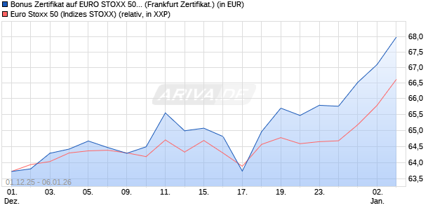 Bonus Zertifikat auf EURO STOXX 50 [Vontobel] (WKN: VH9YVY) Chart