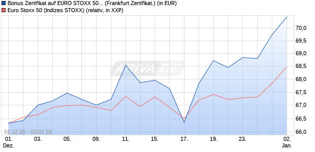 Bonus Zertifikat auf EURO STOXX 50 [Vontobel] (WKN: VH9YVT) Chart