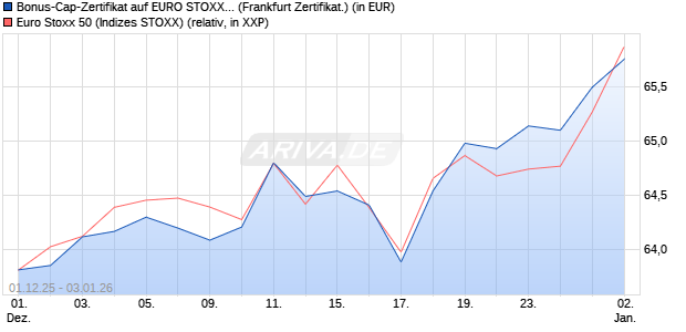 Bonus-Cap-Zertifikat auf EURO STOXX 50 [Vontobel] (WKN: VH9Y27) Chart