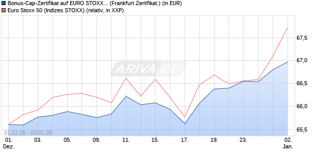 Bonus-Cap-Zertifikat auf EURO STOXX 50 [Vontobel] (WKN: VH9Y25) Chart