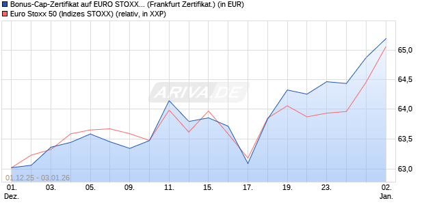 Bonus-Cap-Zertifikat auf EURO STOXX 50 [Vontobel] (WKN: VH9Y24) Chart