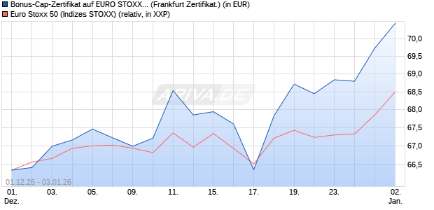 Bonus-Cap-Zertifikat auf EURO STOXX 50 [Vontobel] (WKN: VH9Y2Z) Chart