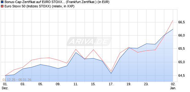 Bonus-Cap-Zertifikat auf EURO STOXX 50 [Vontobel] (WKN: VH9Y26) Chart