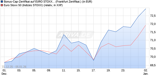 Bonus-Cap-Zertifikat auf EURO STOXX 50 [Vontobel] (WKN: VH9Y21) Chart