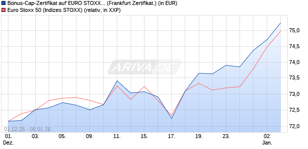 Bonus-Cap-Zertifikat auf EURO STOXX 50 [Vontobel] (WKN: VH9Y2Y) Chart