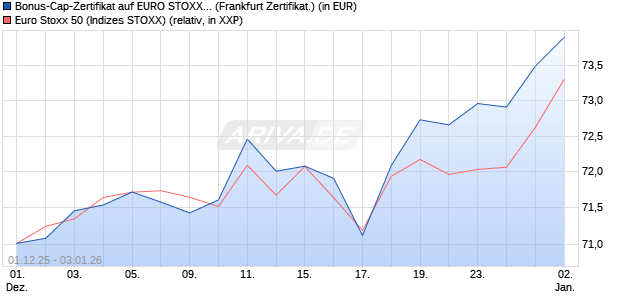 Bonus-Cap-Zertifikat auf EURO STOXX 50 [Vontobel] (WKN: VH9Y2W) Chart