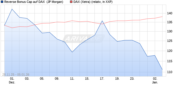 Reverse Bonus Cap auf DAX [J.P. Morgan Structured . (WKN: JZ0HBL) Chart