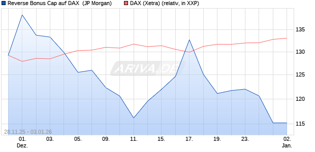 Reverse Bonus Cap auf DAX [J.P. Morgan Structured . (WKN: JZ1Z06) Chart