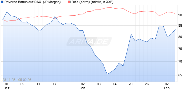 Reverse Bonus auf DAX [J.P. Morgan Structured Prod. (WKN: JZ1S1U) Chart