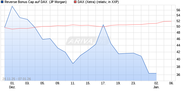 Reverse Bonus Cap auf DAX [J.P. Morgan Structured . (WKN: JZ09FT) Chart