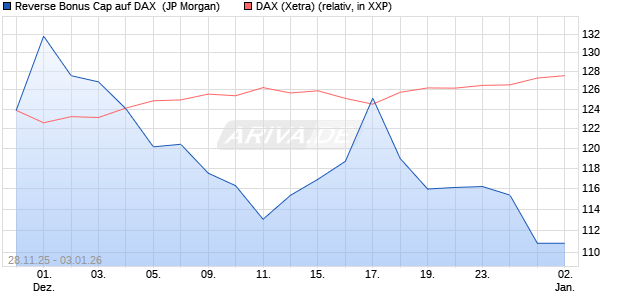 Reverse Bonus Cap auf DAX [J.P. Morgan Structured . (WKN: JZ1Z05) Chart