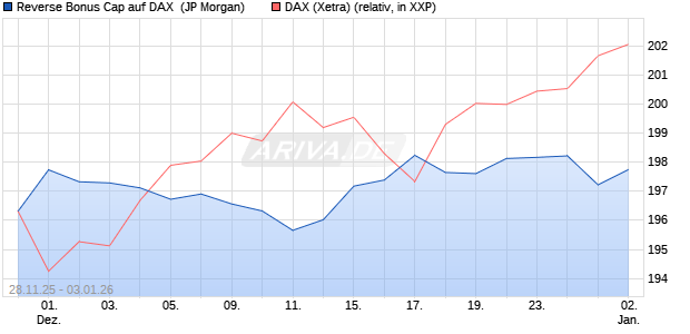 Reverse Bonus Cap auf DAX [J.P. Morgan Structured . (WKN: JZ09GX) Chart