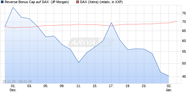 Reverse Bonus Cap auf DAX [J.P. Morgan Structured . (WKN: JZ1STV) Chart