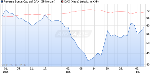 Reverse Bonus Cap auf DAX [J.P. Morgan Structured . (WKN: JZ1SS5) Chart