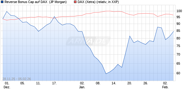 Reverse Bonus Cap auf DAX [J.P. Morgan Structured . (WKN: JZ09H5) Chart