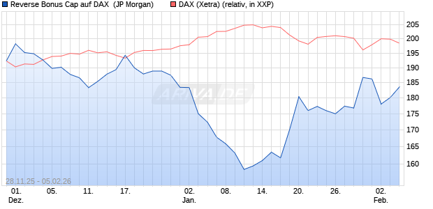 Reverse Bonus Cap auf DAX [J.P. Morgan Structured . (WKN: JZ1Z1L) Chart