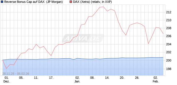 Reverse Bonus Cap auf DAX [J.P. Morgan Structured . (WKN: JZ0HDT) Chart
