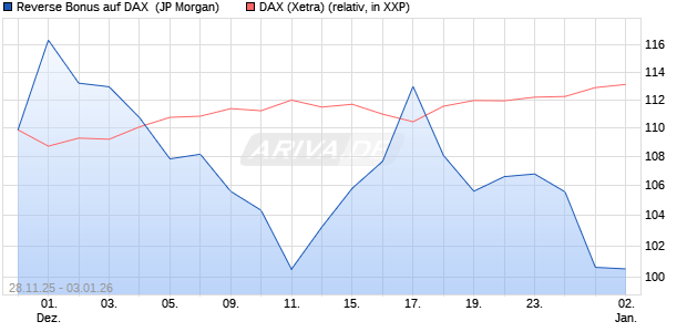 Reverse Bonus auf DAX [J.P. Morgan Structured Prod. (WKN: JZ1XZS) Chart