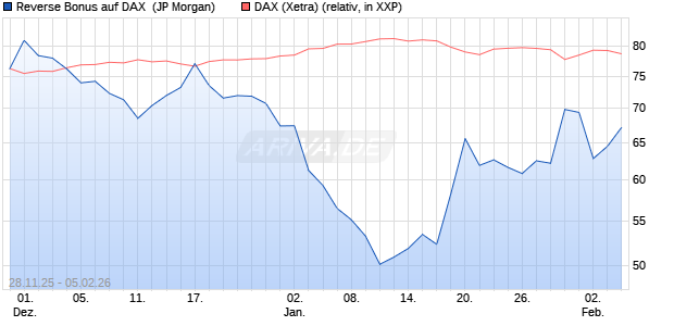 Reverse Bonus auf DAX [J.P. Morgan Structured Prod. (WKN: JZ0YN2) Chart