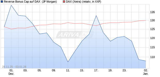 Reverse Bonus Cap auf DAX [J.P. Morgan Structured . (WKN: JZ15FE) Chart