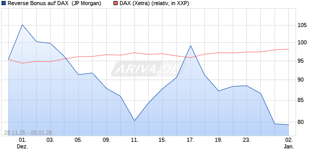 Reverse Bonus auf DAX [J.P. Morgan Structured Prod. (WKN: JZ0C43) Chart