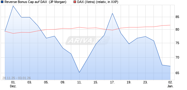 Reverse Bonus Cap auf DAX [J.P. Morgan Structured . (WKN: JZ0C3Z) Chart