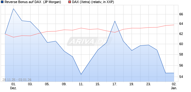 Reverse Bonus auf DAX [J.P. Morgan Structured Prod. (WKN: JZ09FN) Chart
