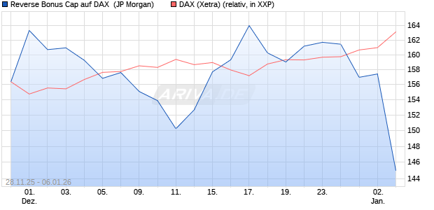 Reverse Bonus Cap auf DAX [J.P. Morgan Structured . (WKN: JZ1S49) Chart