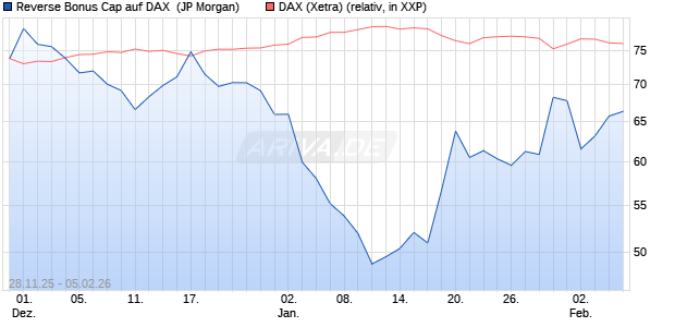 Reverse Bonus Cap auf DAX [J.P. Morgan Structured . (WKN: JZ1S1R) Chart