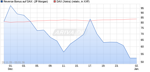Reverse Bonus auf DAX [J.P. Morgan Structured Prod. (WKN: JZ0JA4) Chart