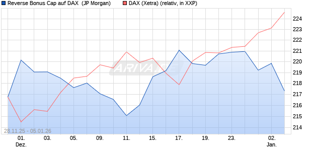 Reverse Bonus Cap auf DAX [J.P. Morgan Structured . (WKN: JZ09HB) Chart