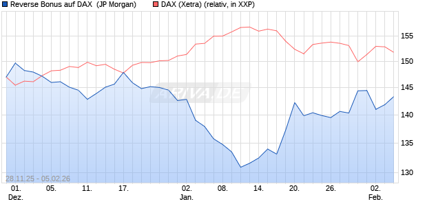 Reverse Bonus auf DAX [J.P. Morgan Structured Prod. (WKN: JZ0AAA) Chart