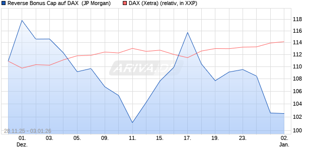 Reverse Bonus Cap auf DAX [J.P. Morgan Structured . (WKN: JZ15BL) Chart