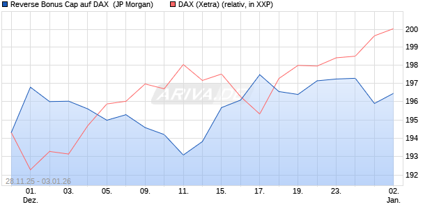 Reverse Bonus Cap auf DAX [J.P. Morgan Structured . (WKN: JZ1XZF) Chart
