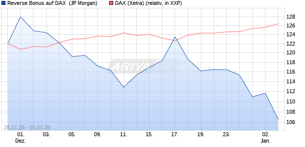 Reverse Bonus auf DAX [J.P. Morgan Structured Prod. (WKN: JZ0AAD) Chart
