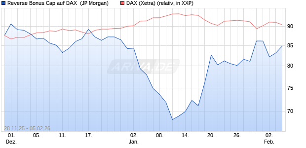 Reverse Bonus Cap auf DAX [J.P. Morgan Structured . (WKN: JZ09GF) Chart